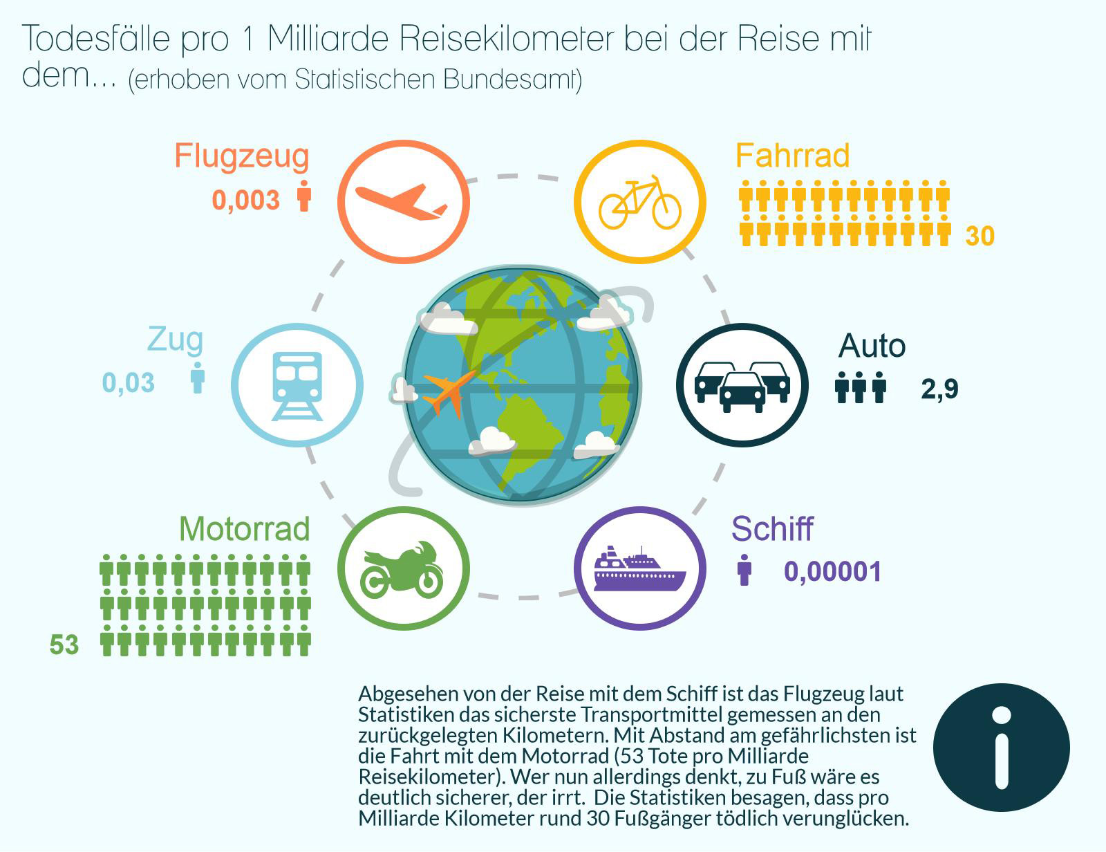 Todesfälle pro 1 Milliarde Reisekilometer