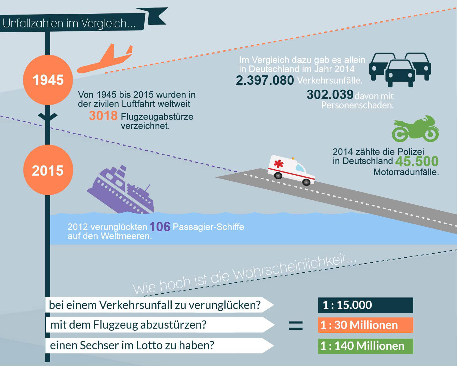 Unfallzahlen im Vergleich